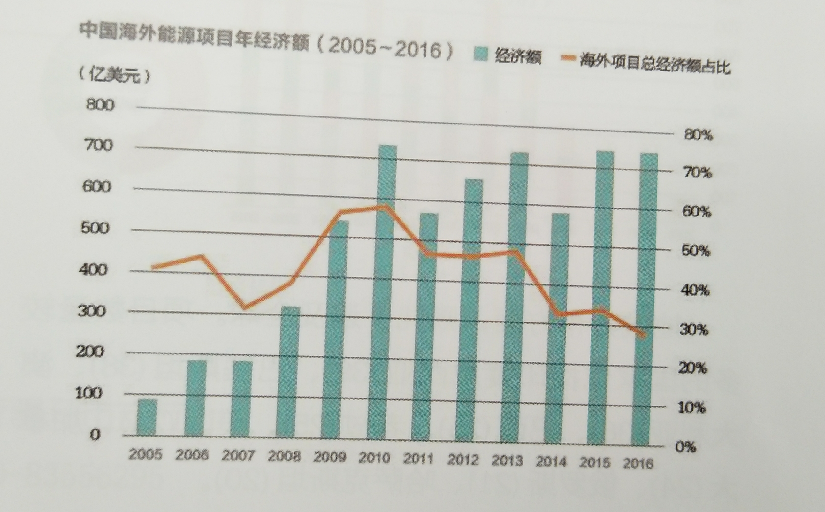 中國能源企業進軍海外央企仍是排頭兵