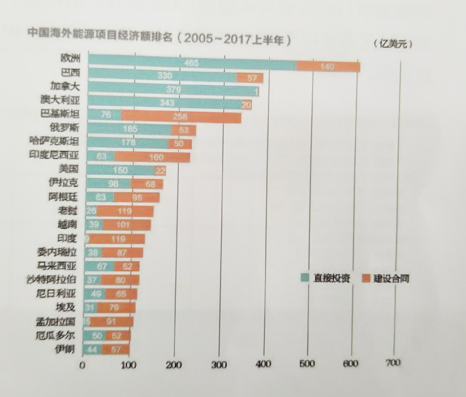 中國能源企業進軍海外央企仍是排頭兵