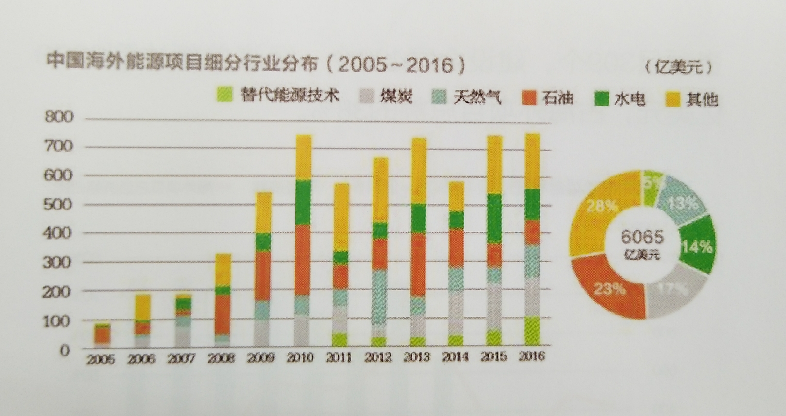 中國能源企業進軍海外央企仍是排頭兵