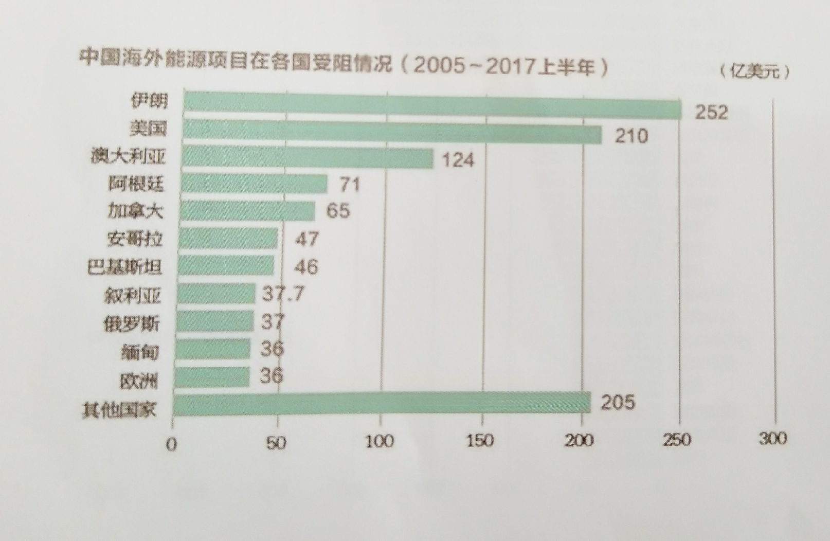 中國能源企業進軍海外央企仍是排頭兵