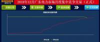 再度冰涼！廣東12月月競價差僅為-34.50厘/千瓦時（附成交明細）