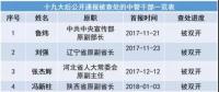 十九大以來20余能源“老虎”被查處 最多貪逾1億元、有2427張存折