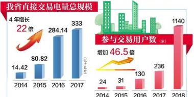 湖北直購(gòu)電門(mén)檻逐年降低 “現(xiàn)貨交易”破冰