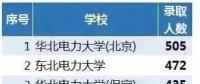 從2018年國家電網錄取人數看原電力部屬院校影響力，支持華電！