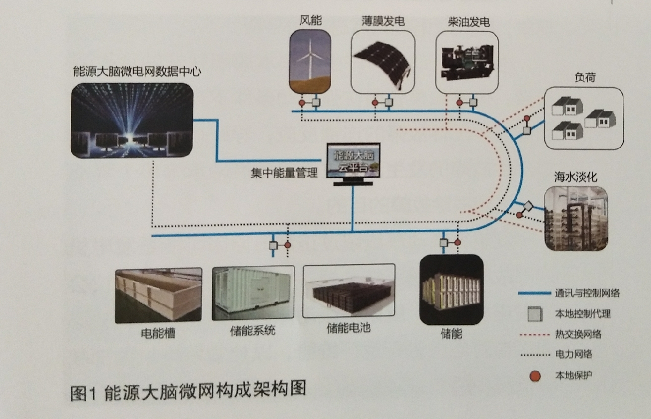  能源大腦大數據云平臺助推海上微網建設