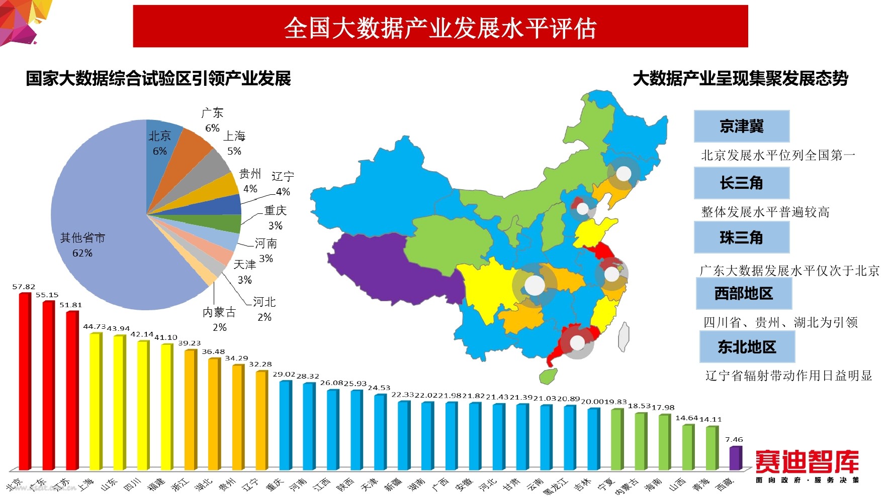 中國大數據發展指數報告：各省市發展水平差異明顯