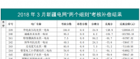 3-4月新疆電網(wǎng)“兩個細(xì)則”考核和補(bǔ)償結(jié)果（光伏）