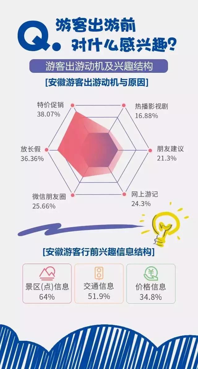 2018安徽旅游市場大數據報告，新鮮出爐！
