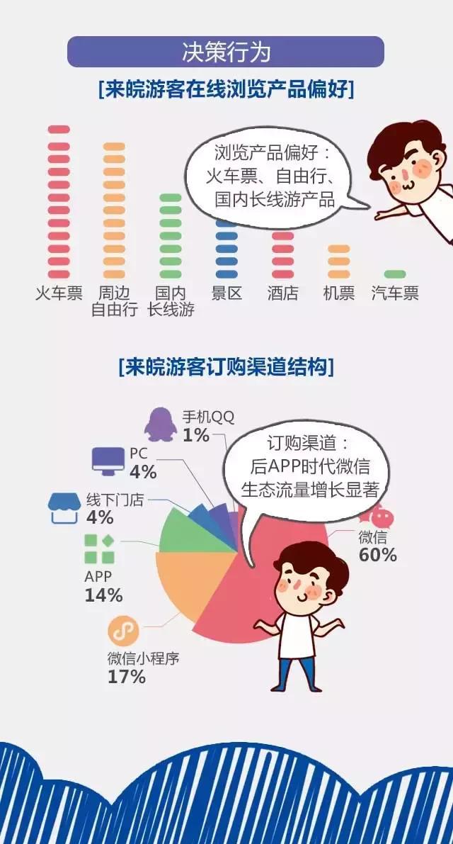 2018安徽旅游市場大數據報告，新鮮出爐！
