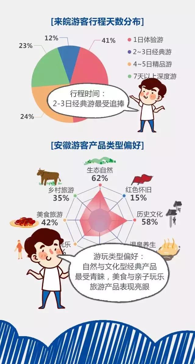 2018安徽旅游市場大數據報告，新鮮出爐！