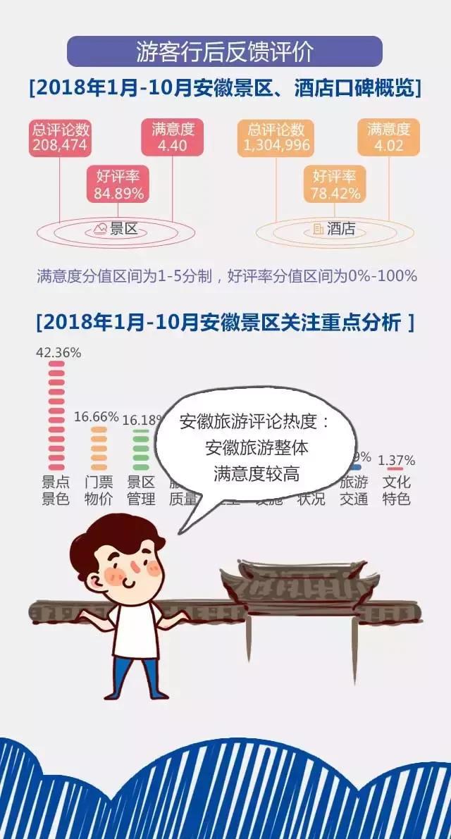 2018安徽旅游市場大數據報告，新鮮出爐！