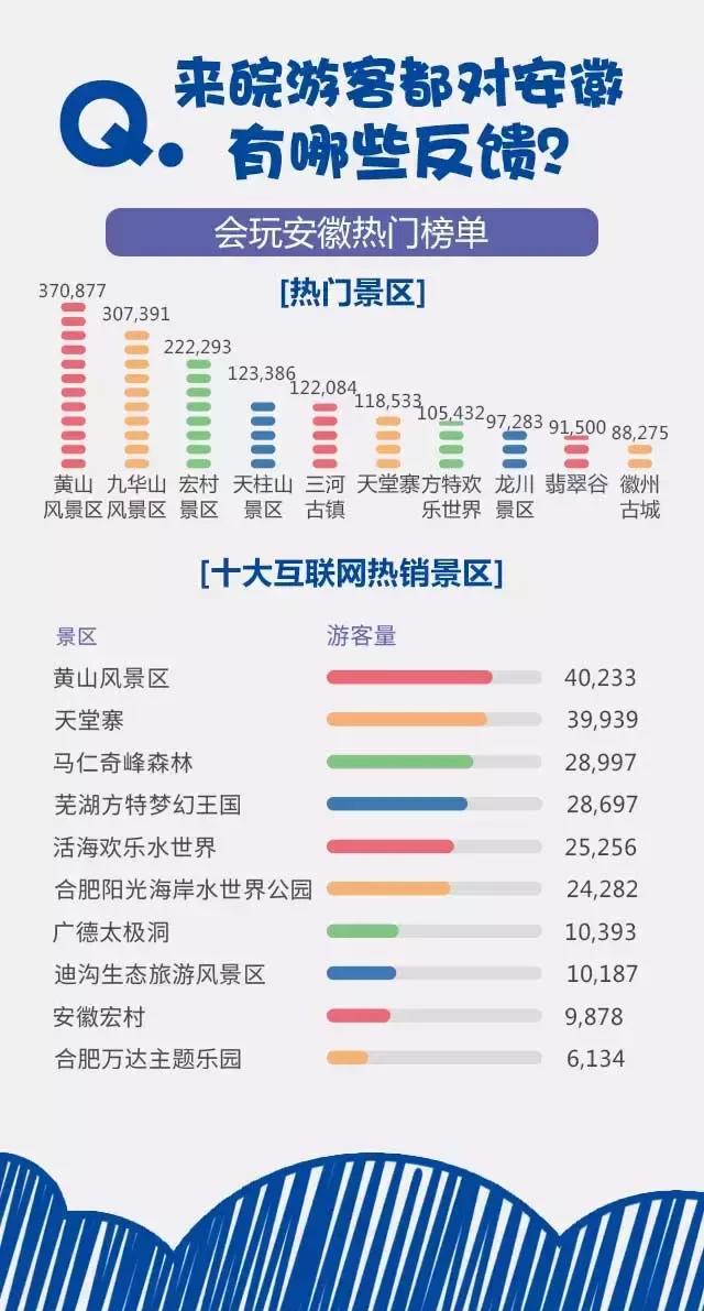 2018安徽旅游市場大數據報告，新鮮出爐！