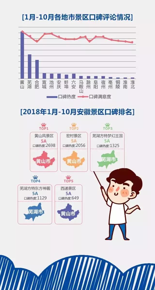 2018安徽旅游市場大數據報告，新鮮出爐！