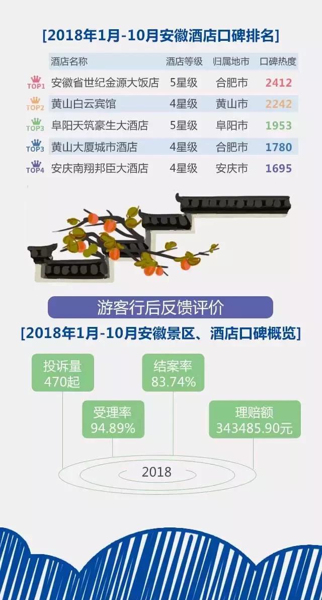 2018安徽旅游市場大數據報告，新鮮出爐！