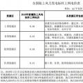 全國首份風電“競價”結果出爐 電價降了多少？