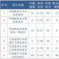 寧夏全國首推競價配置風電，電價最高下降0.14元