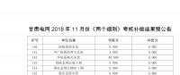 11月甘肅電網(wǎng)“兩個細(xì)則”考核補(bǔ)償結(jié)果預(yù)公告(光伏)