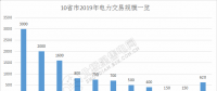 規模已超萬億！10省市2019年電力交易規模一覽