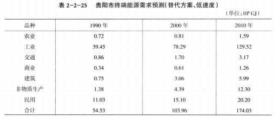 《綜合能源環(huán)境規(guī)劃及案例 》——案例研究，貴陽市能源需求預(yù)測及能源規(guī)劃與優(yōu)化（六）