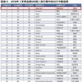新榜！2018世界品牌500強揭曉 國家電網、南方電網等多家能源企業入榜
