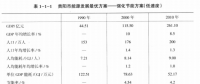 《綜合能源環(huán)境規(guī)劃及案例 》——案例研究，貴陽市能源需求預(yù)測及能源規(guī)劃與優(yōu)化（二）