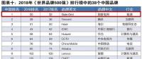 新榜！2018世界品牌500強揭曉 國家電網、南方電網等多家能源企業入榜