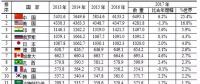 水電第一！火電第一！風電光伏全第一！世界電力發展情況全在這里了！