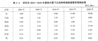 《綜合能源環(huán)境規(guī)劃及案例 》——案例研究，深圳市能源需求預(yù)測研究（四）