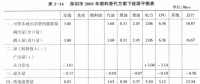 《綜合能源環(huán)境規(guī)劃及案例 》——案例研究，深圳市能源需求預測研究（六）