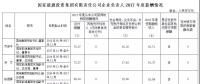國家能源集團(tuán)、中國華能、國家電投高管2017年度薪酬出爐！