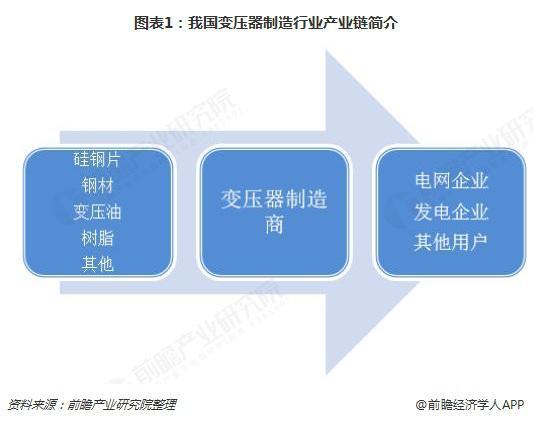 2018年變壓器發(fā)展現(xiàn)狀與趨勢分析 環(huán)保型、大容量、高電壓成未來主流
