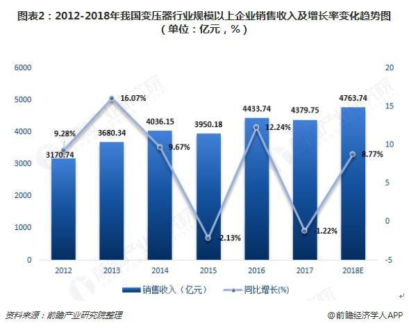 2018年變壓器發(fā)展現(xiàn)狀與趨勢分析 環(huán)保型、大容量、高電壓成未來主流