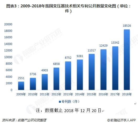 2018年變壓器發(fā)展現(xiàn)狀與趨勢分析 環(huán)保型、大容量、高電壓成未來主流