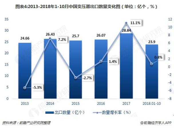 2018年變壓器發(fā)展現(xiàn)狀與趨勢分析 環(huán)保型、大容量、高電壓成未來主流