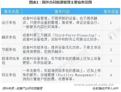 2019年全球合同能源管理（EMC）行業發展前景分析