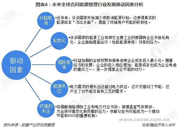 2019年全球合同能源管理（EMC）行業發展前景分析