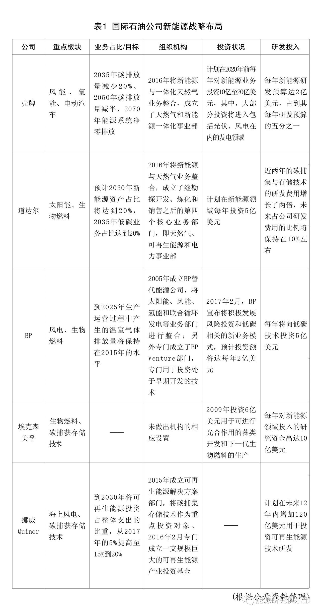 國際石油公司轉型路徑對電力行業的啟示