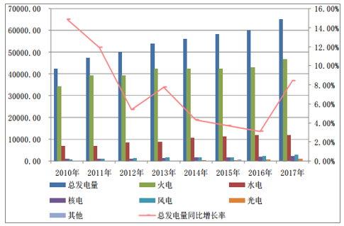 我國電力工業(yè)發(fā)展概況及電能質(zhì)量治理產(chǎn)品市場(chǎng)規(guī)模分析