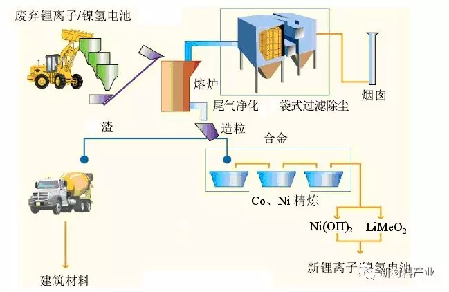 廢舊動力鋰離子電池回收再利用產業(yè)化進展