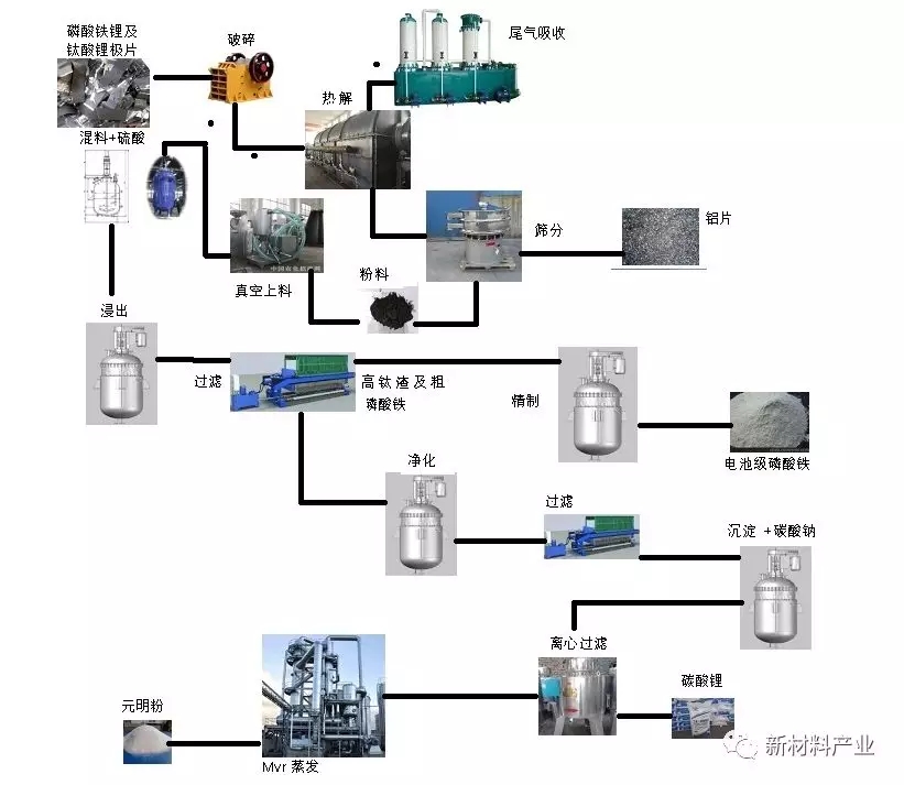 廢舊動力鋰離子電池回收再利用產業(yè)化進展