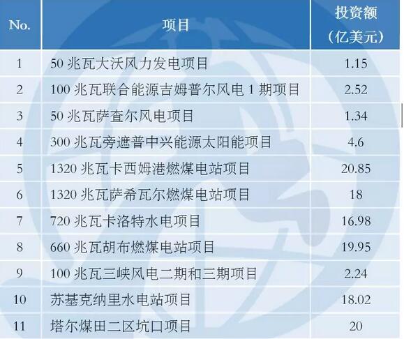 中巴經(jīng)濟走廊22個項目能源建設(shè)占大頭 含3個風(fēng)電項目！