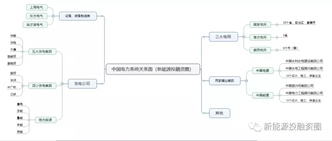 一張圖看懂電力系統各大公司之間的關系！