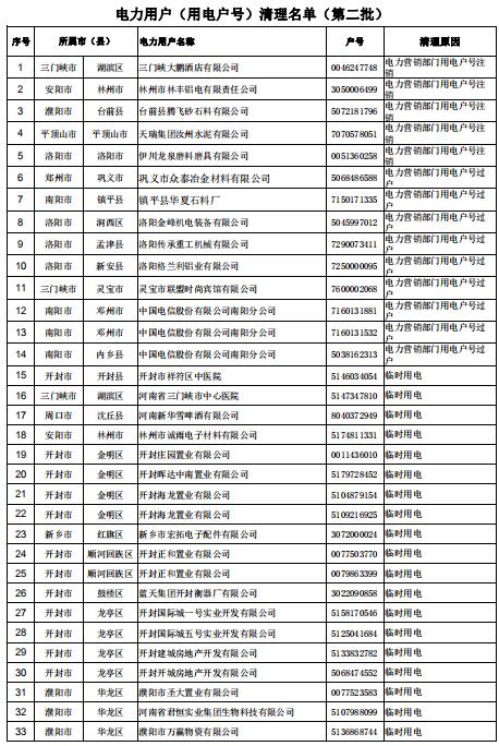 154家!河南公示電力用戶(用電戶號)清理名單(第二批)