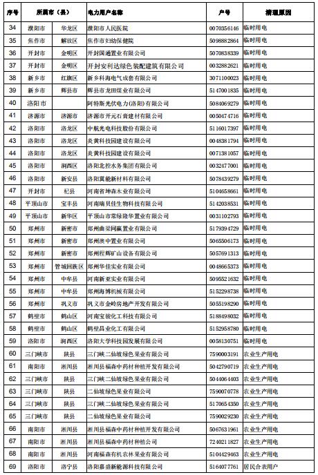 154家!河南公示電力用戶(用電戶號)清理名單(第二批)