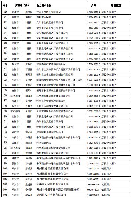 154家!河南公示電力用戶(用電戶號)清理名單(第二批)