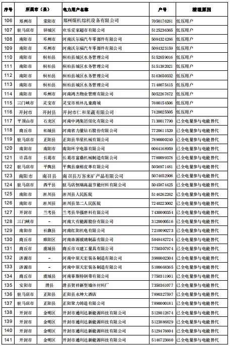 154家!河南公示電力用戶(用電戶號)清理名單(第二批)