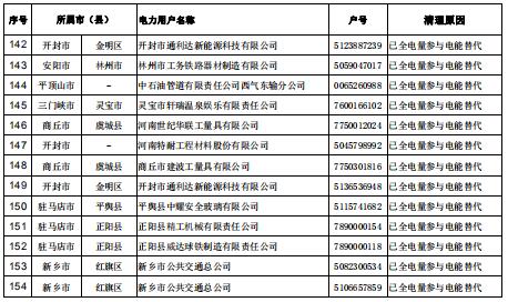 154家!河南公示電力用戶(用電戶號)清理名單(第二批)