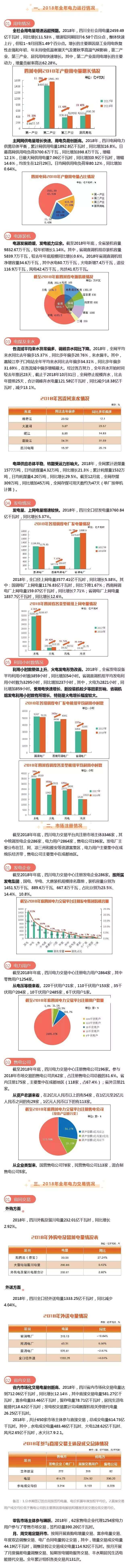 2018年四川電力生產(chǎn)及市場運營信息披露報告：省內(nèi)市場化交易電量創(chuàng)新高