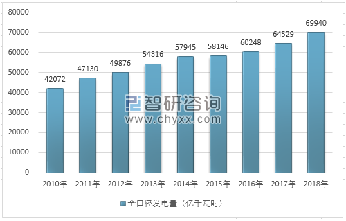 2018年全國用電量結(jié)構(gòu)圖解及2020年電力趨勢預測