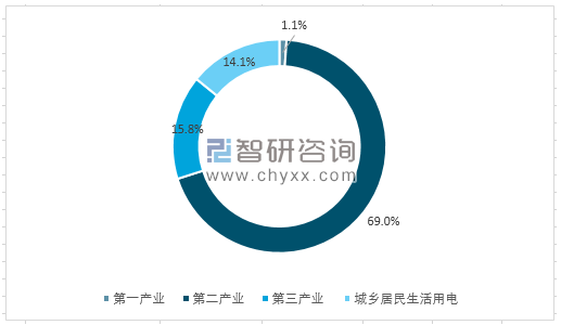 2018年全國用電量結(jié)構(gòu)圖解及2020年電力趨勢預測